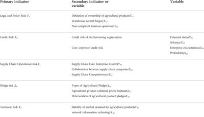 Research on financial risk management and control of agricultural products supply chain—A case study of Jiangsu Province of China